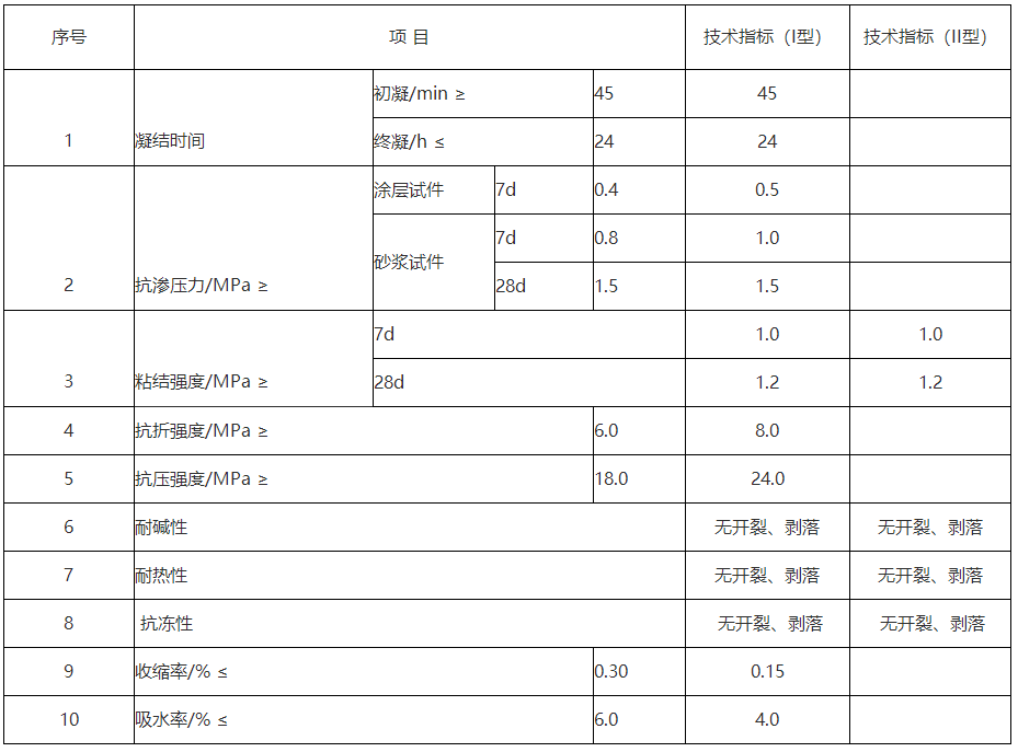 防水砂漿廠家 防水砂漿廠家