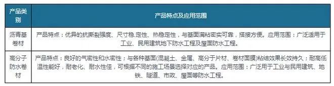 新規落地為防水卷材行業帶來巨大增量，高分子防水卷材最