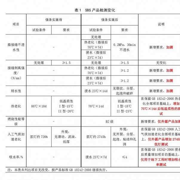 強條實施后，防水材料檢測認證要求有哪些變化？